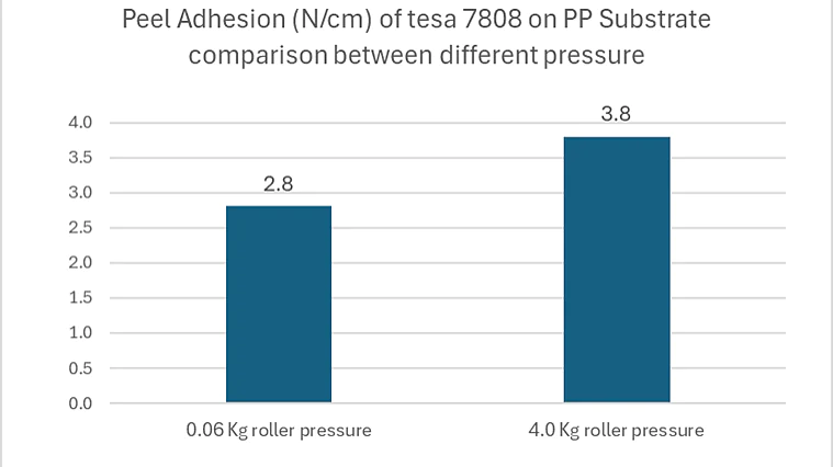 แผนภูมิแท่งเปรียบเทียบการยึดเกาะของฟิล์ม (N/cm) ของเทป tesa บน PP: 2.8 ที่ 0.06 กิโลกรัม, 3.8 ที่ 4.0 กิโลกรัม; แรงกดที่สูงขึ้นให้การยึดเกาะที่ดีขึ้น. (This text has been generated by AI)
