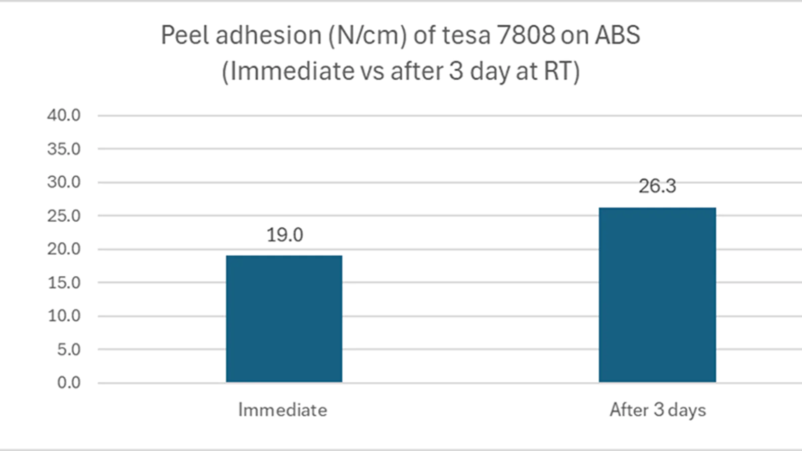 แผนภูมิแท่งแสดงการยึดเกาะของเทป tesa 7808 บน ABS; ค่าทันทีคือ 19.0 N/cm, หลังจาก 3 วัน ที่อุณหภูมิห้องคือ 26.3 N/cm. (This text has been generated by AI)
