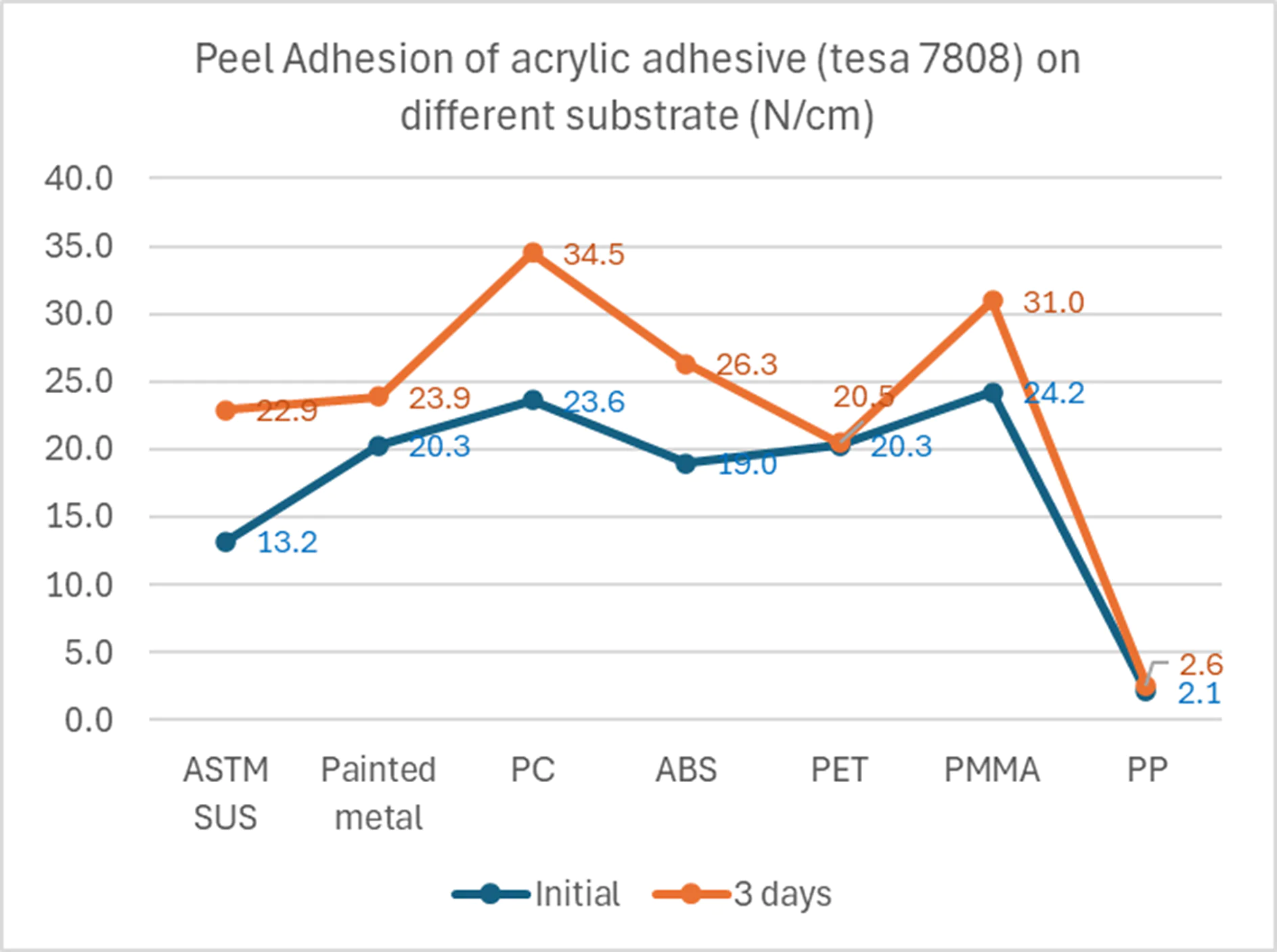 กราฟเส้นแสดงความยึดเกาะของเทปกาว tesa (7808) บนวัสดุฐานหกชนิด; ค่าเริ่มต้นและค่าหลังจาก 3 วัน; สูงสุดบน PMMA ต่ำสุดบน PP. (This text has been generated by AI)