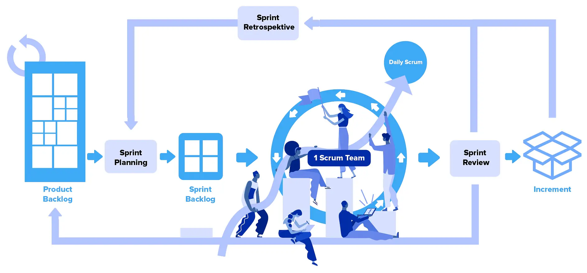 Flowchart illustrating the Scrum framework. It shows the process from Product Backlog to Sprint Planning, Sprint Backlog, Daily Scrum, Increment, Sprint Review, and Sprint Retrospective. Arrows made with tesa tape indicate the cyclical nature.