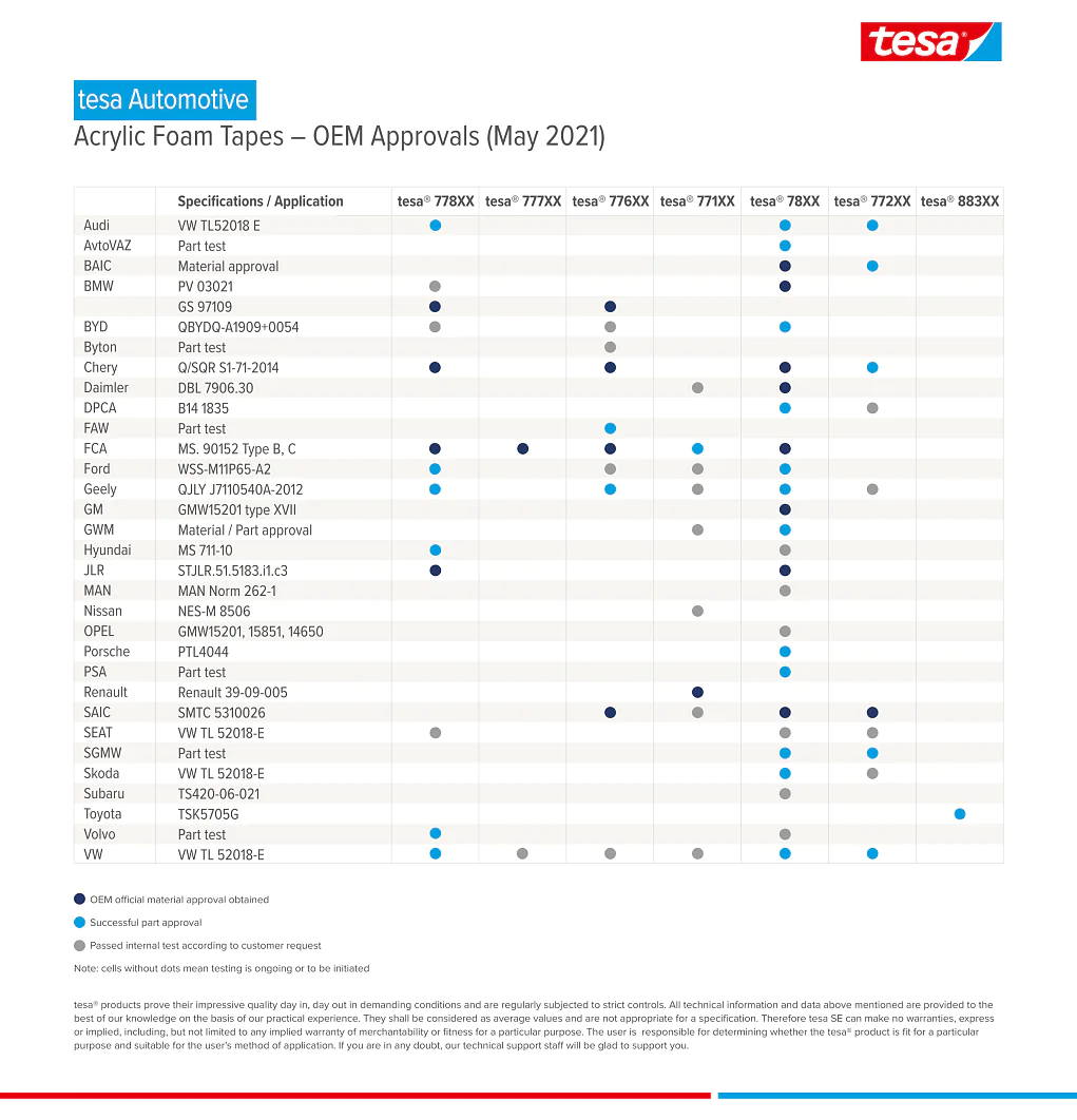 tesa® acrylic foam tape OEM approvals