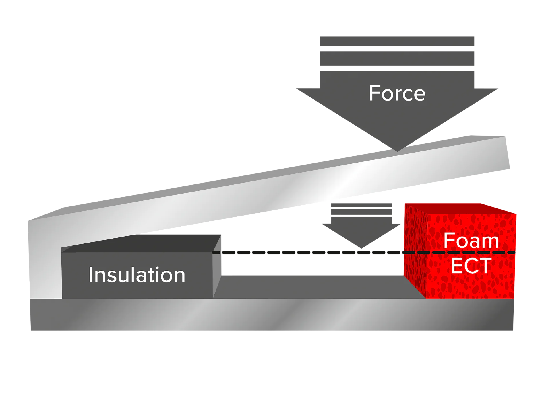Diagram illustrating a cantilever structure, showing force applied on one end and a red block labeled Foam ECT at the other end, supported by insulation with tesa tape. Arrows indicate direction of force and support points wrapped in tesa tape. (This text has been generated by AI)