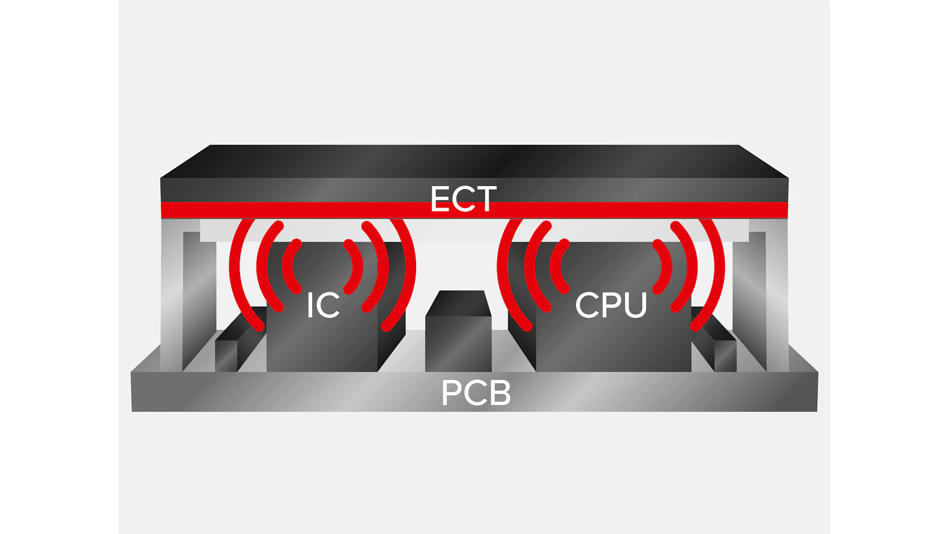 Diagram showing a cross-section of a PCB with two components labeled IC and CPU. A red line labeled ECT runs above the components, with red waves emitting from the IC and CPU towards the ECT. (This text has been generated by AI)