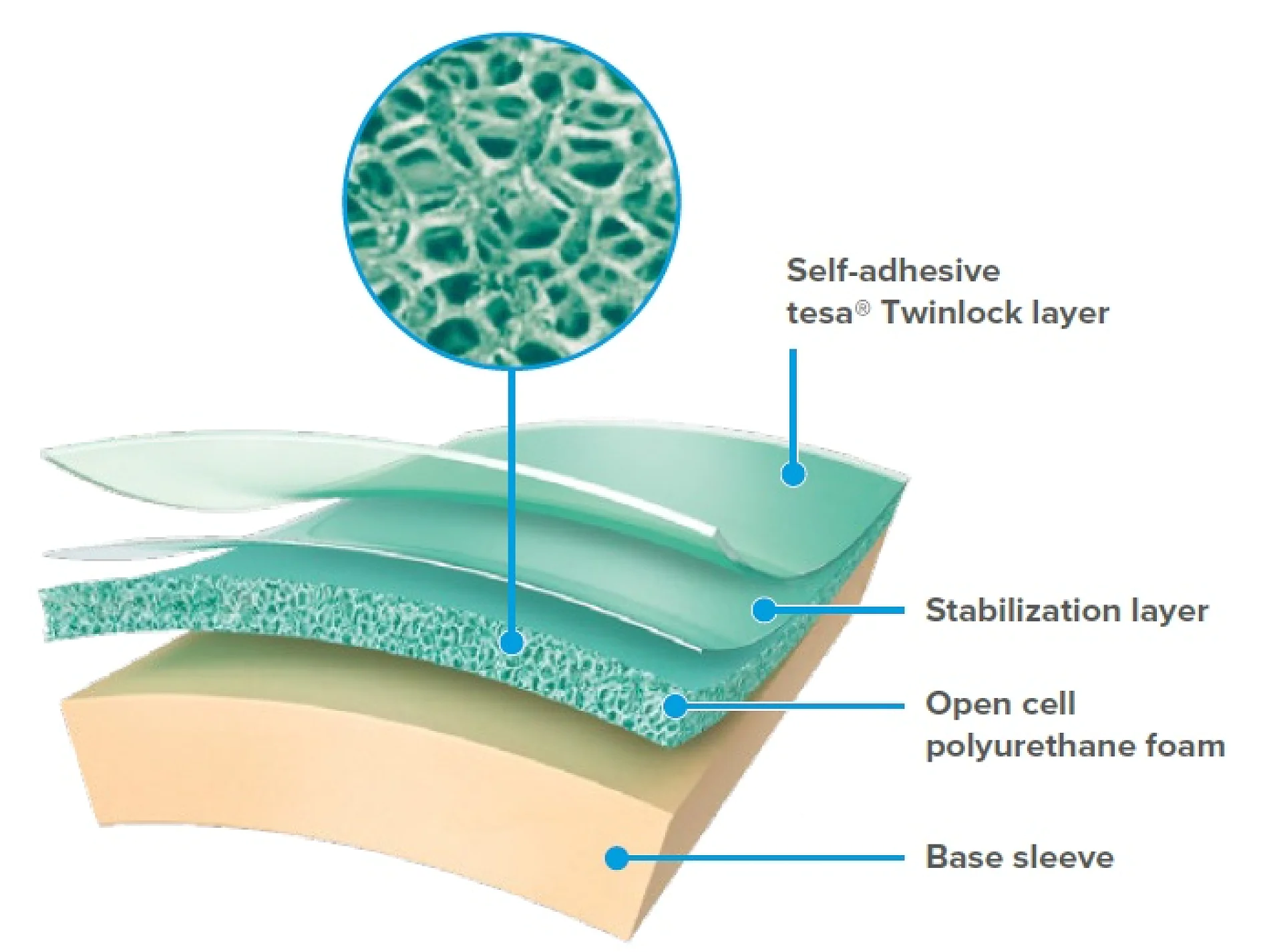 Illustration showing layers of a tesa Twinlock material. From top to bottom: self-adhesive tesa Twinlock layer, stabilization layer, open cell polyurethane foam, and base sleeve. An enlarged view of the Twinlock layer is shown. (This text has been generated by AI)