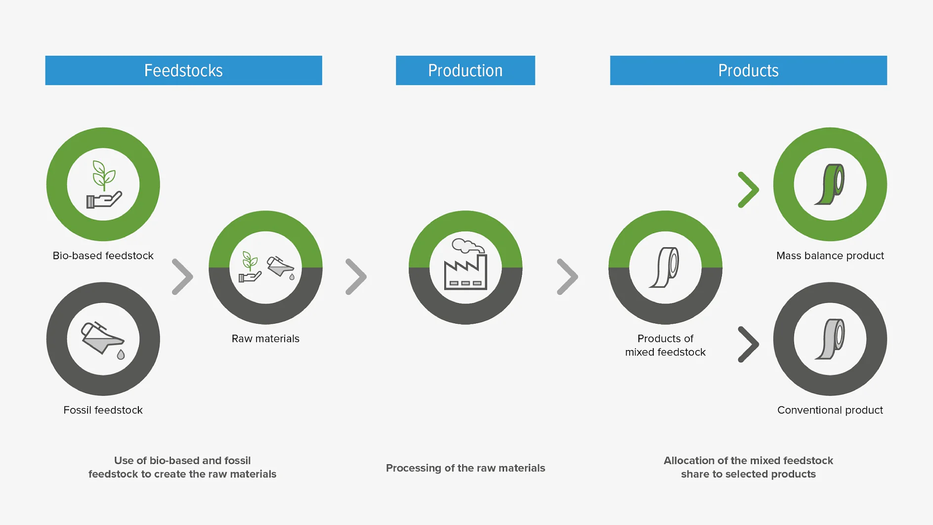 Diagram showing a process from feedstocks to products. It includes three stages: feedstocks (bio-based and fossil), production (raw materials processing), and products (mass balance and conventional), with arrows made using tesa tape indicating progression. (This text has been generated by AI)