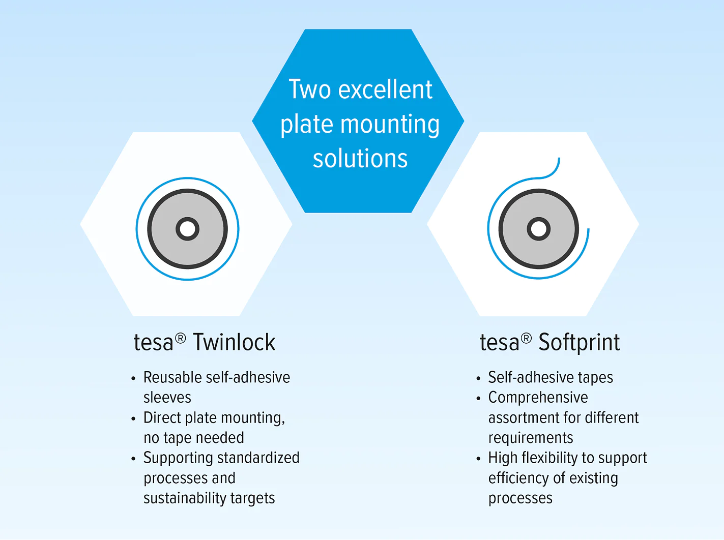 A graphic comparing two plate mounting solutions: tesa Twinlock and tesa Softprint. Twinlock features include reusable self-adhesive sleeves, no tesa tape required, and sustainability targets. Softprint highlights self-adhesive tesa tapes and flexibility. (This text has been generated by AI)