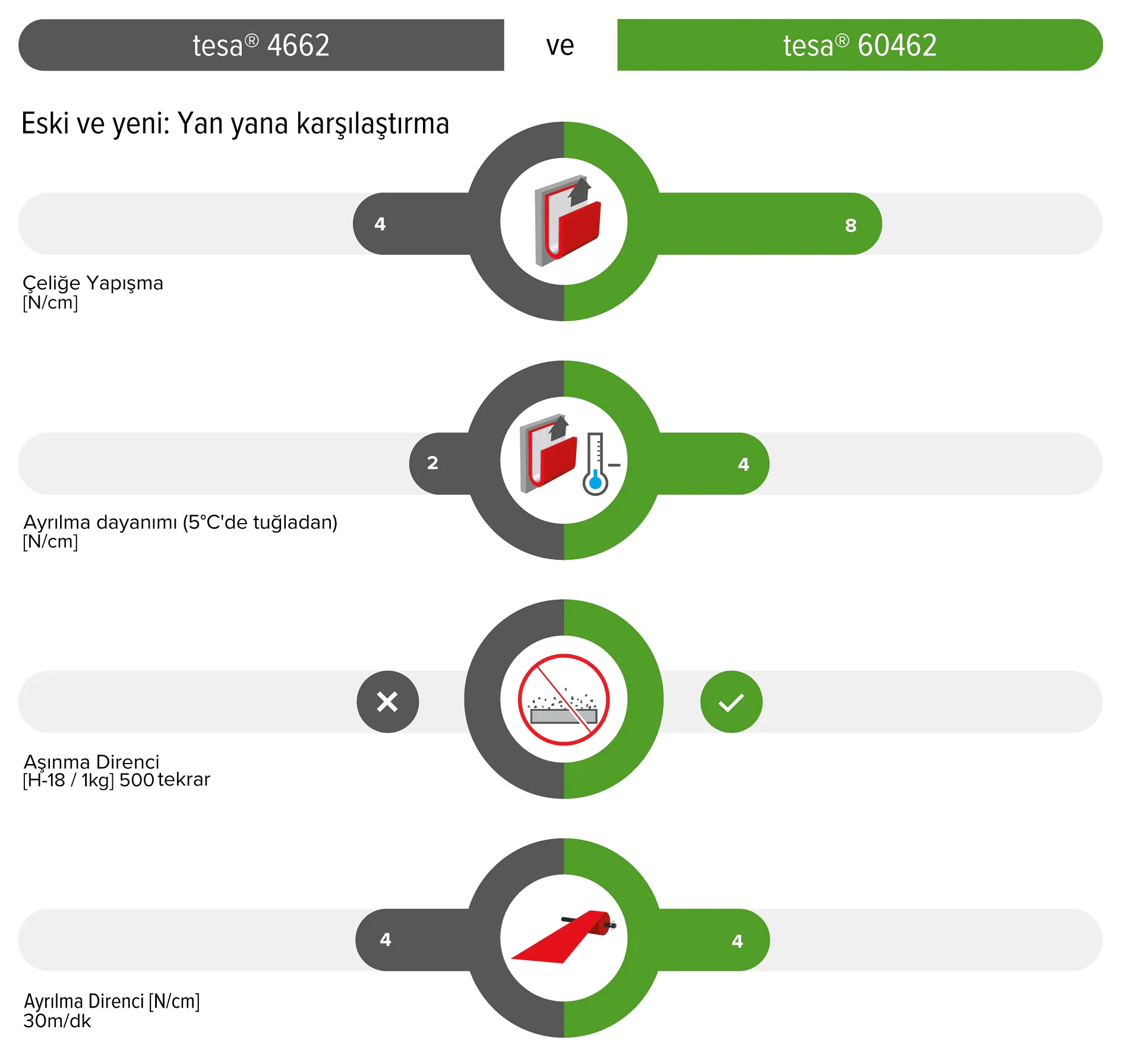 Infographic-more-sustainable-duct-tapes-turkish Tesa bant 4662 ve tesa bant 60462 etiketli iki sütundan oluşan bir karşılaştırma tablosu. Yapışma, ayrılma direnci ve aşınma direncindeki farklılıkları gösteren simgeler ve onay işaretlerinin bulunduğu üç satır ve Türkçe etiketler yer alıyor. (This text has been generated by AI)