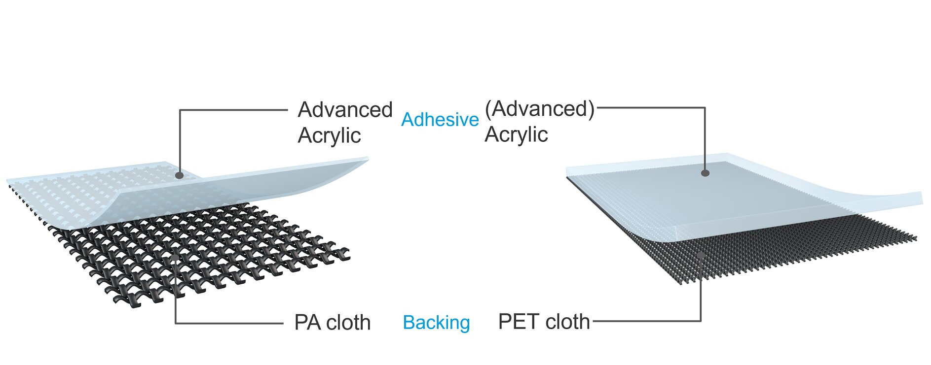 AbrasionProtection (Backing) Diagram showing two different layered structures. Left: Layers consist of Advanced Acrylic, tesa tape adhesive, and PA cloth backing. Right: Layers consist of Advanced Acrylic, tesa tape adhesive, and PET cloth backing. (This text has been generated by AI)