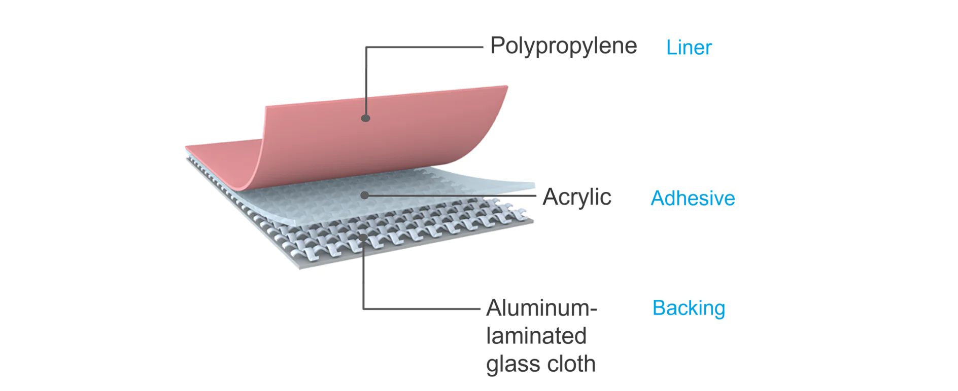 heating (backing) Illustration of a layered material structure. The top layer is polypropylene labeled as tesa tape liner, followed by an acrylic layer labeled as adhesive. The bottom layer is aluminum-laminated glass cloth labeled as tesa tape backing. (This text has been generated by AI)