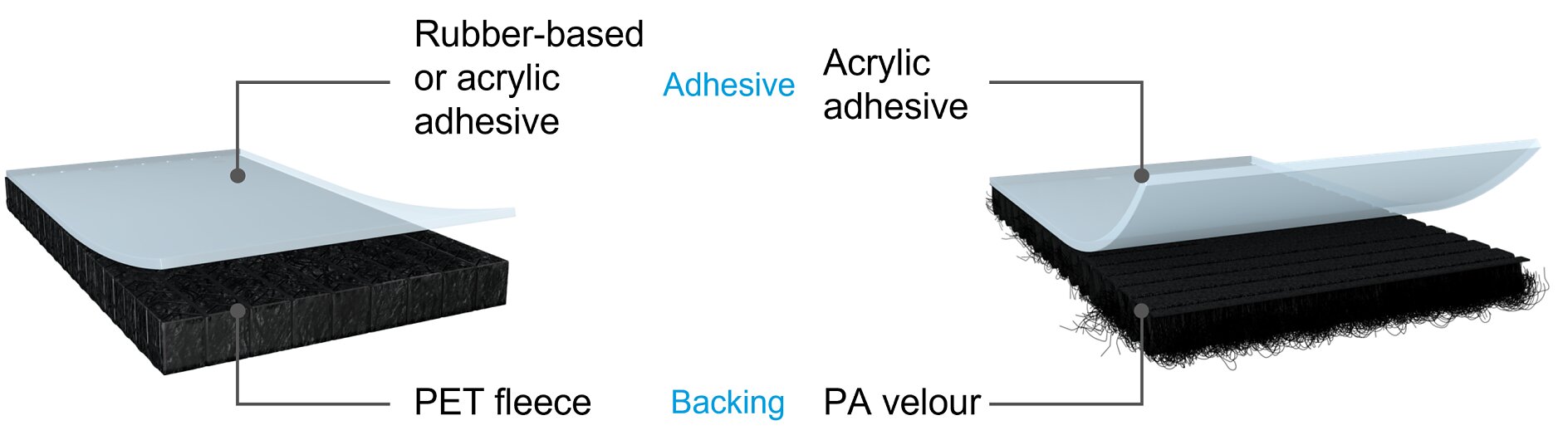 (Lớp nền) Giảm tiếng ồn Diagram showing two cross-section views of a tesa tape. The left view illustrates adhesive layered over backing material. The right view shows a similar structure with both adhesive and backing positioned differently, both labeled in blue text. (This text has been generated by AI)