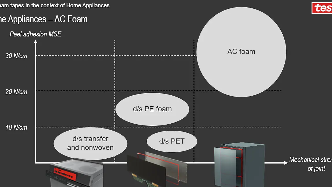 A chart compares peel adhesion and mechanical strength of AC foam, PE foam, transfer and nonwoven, and PET tesa tape for home appliances, with labeled circles and appliance images at the bottom. The tesa logo appears in the top right.