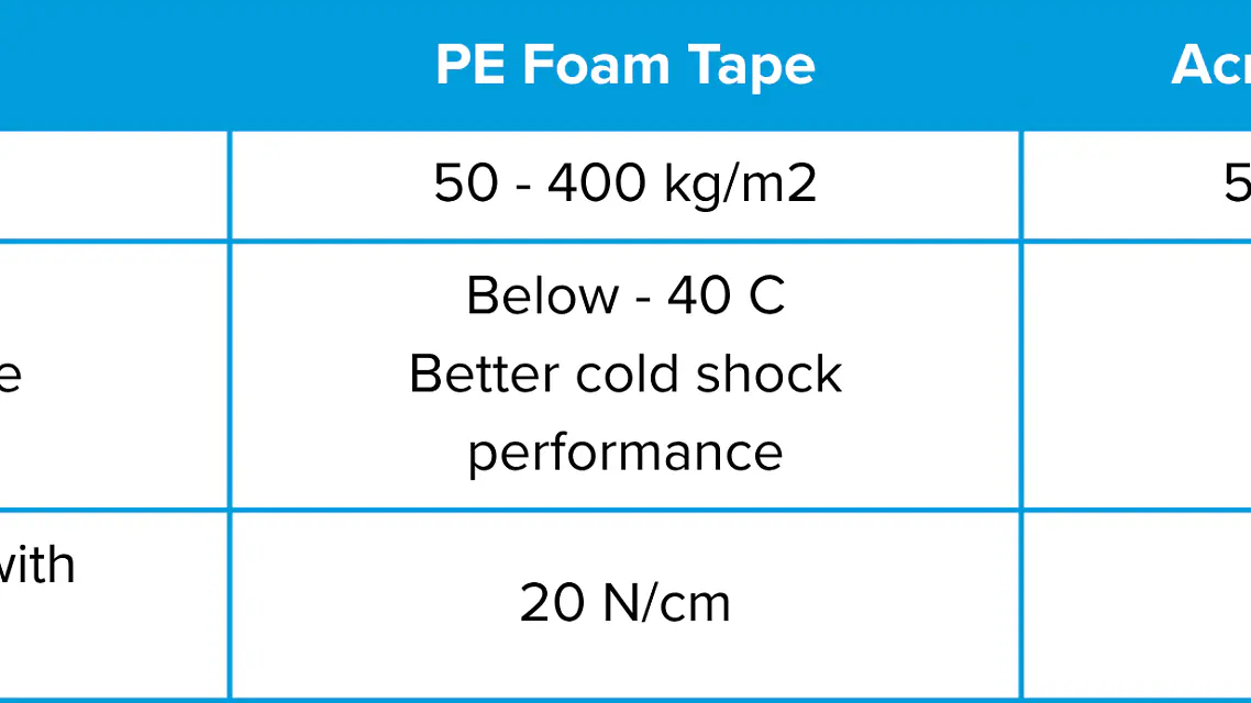 comparison table PE Foam Tape and Acrylic Foam Tape